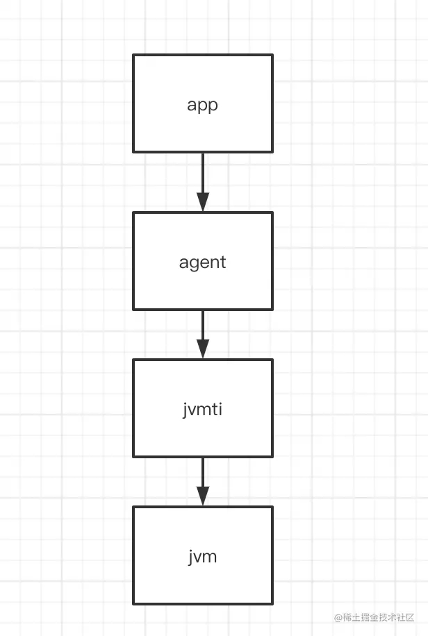 Android性能优化之JVMTI与内存分配