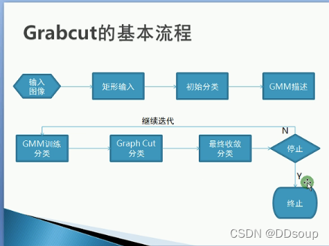 OpenCV中Grabcut算法的具体使用