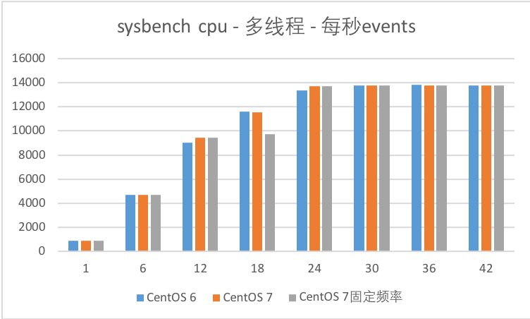 最详细的CentOS 6与7对比（三）：性能测试对比