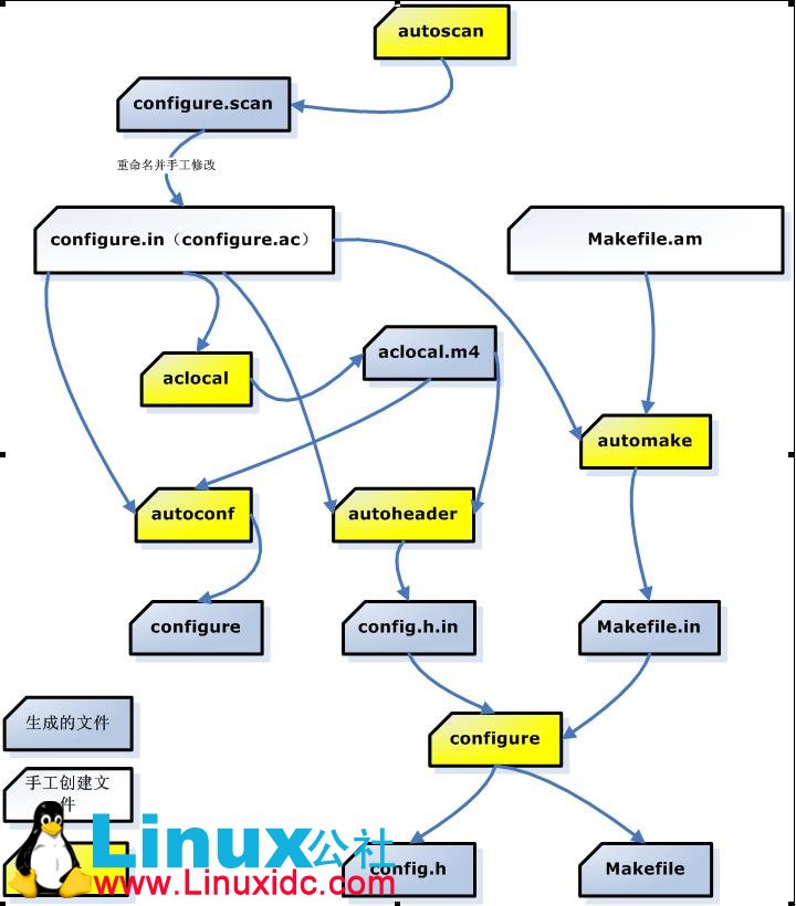 Ubuntu 下AutoMake相关流程介绍