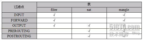 Linux培训心得之Iptables学习心得