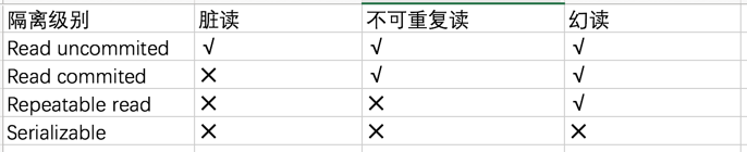 深入理解MySQL的四种隔离级别