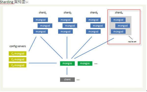 MongoDB基于GridFS实现文件的分布式存储