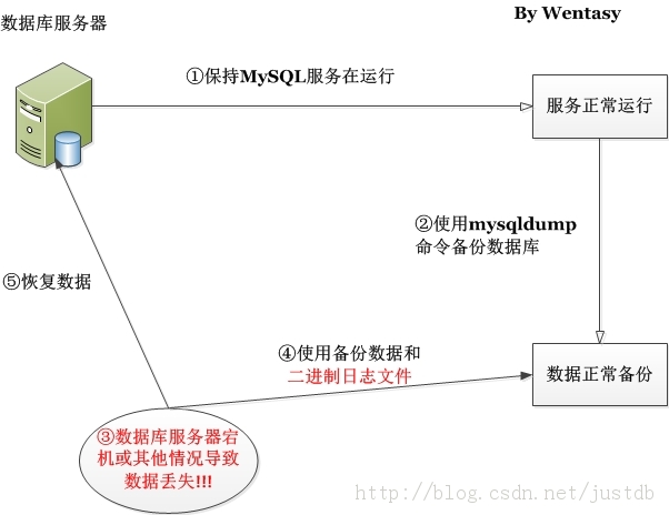 MySQL备份与恢复之保证数据一致性