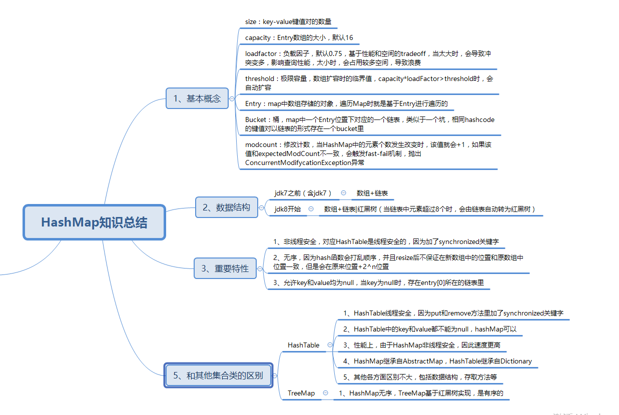 一张思维导图带你梳理HashMap相关知识