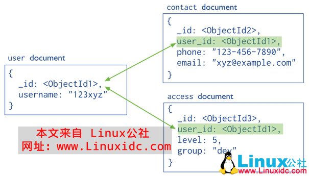 简要介绍MongoDB的数据模型