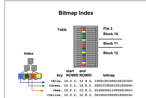 关于Oracle位图索引内部浅论