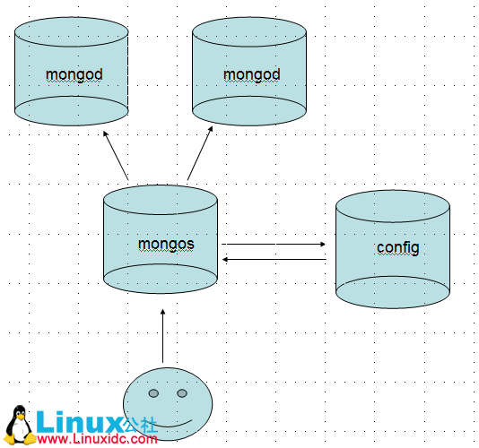 MongoDB基于GridFS实现文件的分布式存储