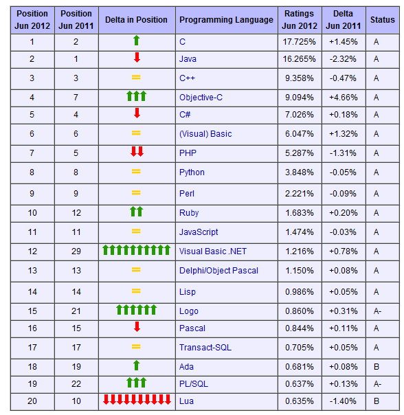 2012 年 6 月份编程语言排行榜