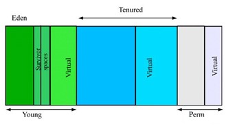 Java虚拟机的JVM垃圾回收机制