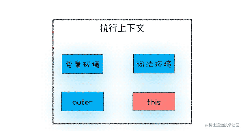 深入理解函数执行上下文 this