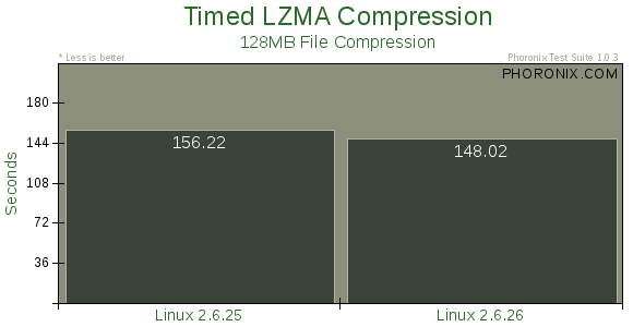 Linux新内核2.6.26测评:性能小幅提升[组图]