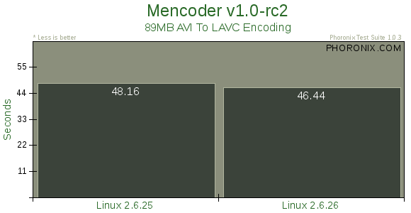 Linux新内核2.6.26测评:性能小幅提升[组图]