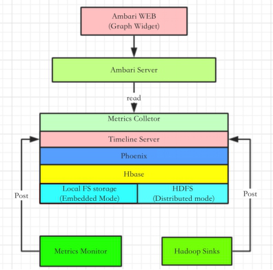 Ambari Metrics 详解
