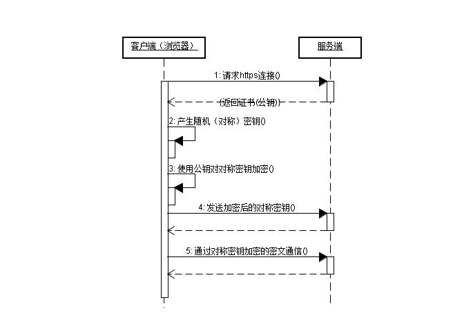 使用Nginx搭建HTTPS服务器