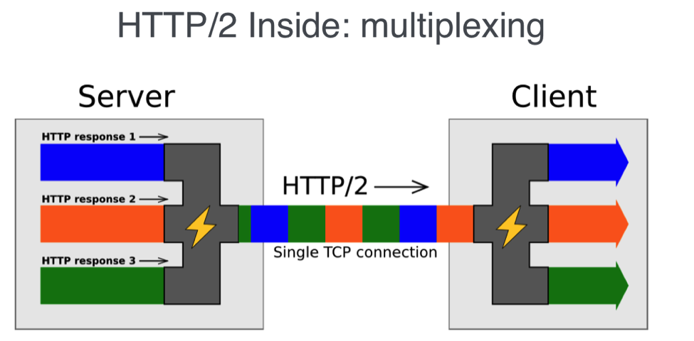 HTTP/2的多路复用示意图