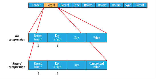 Hadoop HDFS之SequenceFile和MapFile