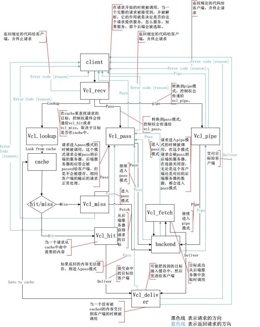 Varnish Cache:高性能反向代理服务器和HTTP加速器