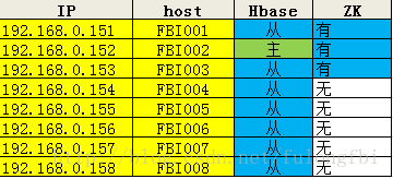 Hbase 0.96.2完全分布式安装部署