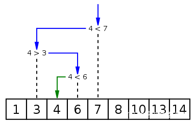 python查找与排序算法详解(示图+代码)