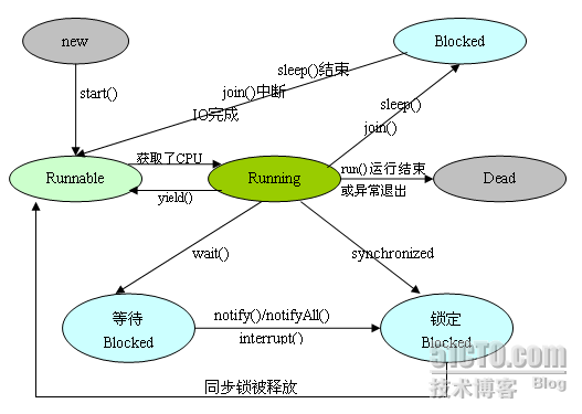 多线程并发编程如何在Java项目中实现