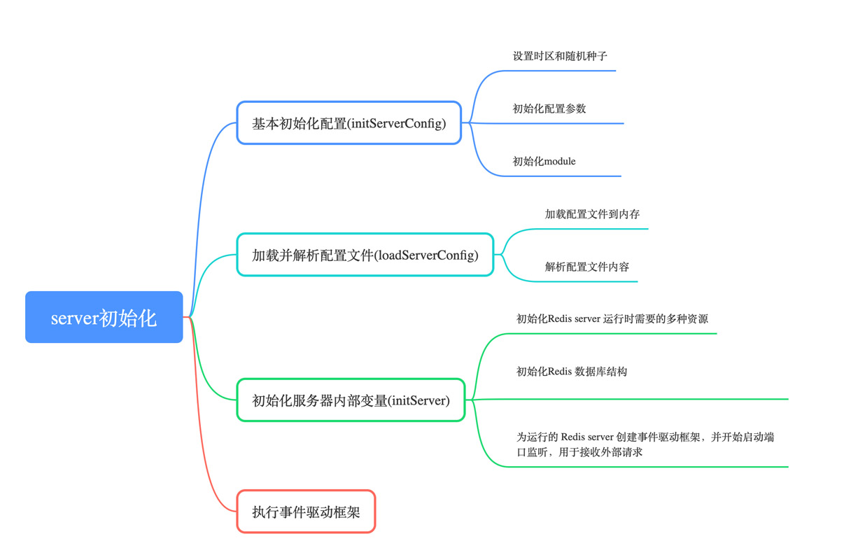 Redis Server启动过程的详细步骤