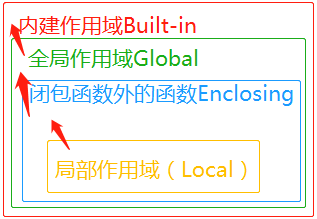 Python3命名空间和作用域是什么