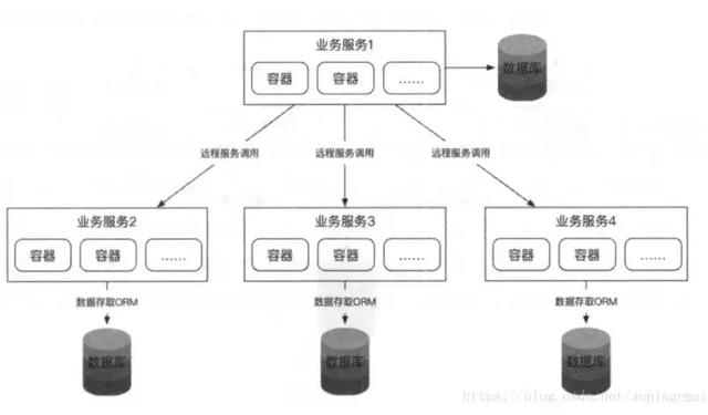 微服务架构优势在哪，与传统服务区别是什么，程序员必掌握