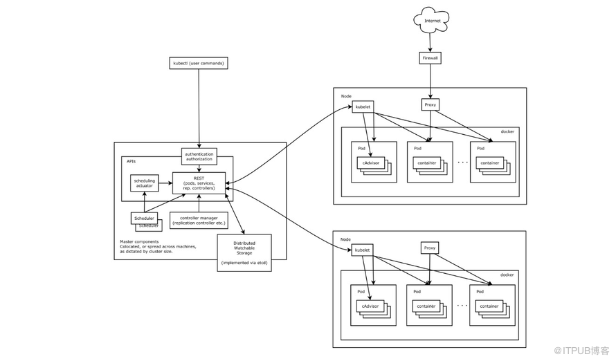 kubernetes架构是怎么样的