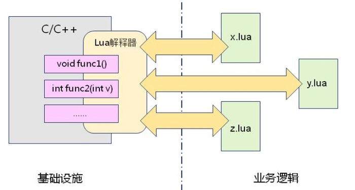 学习Lua的意义