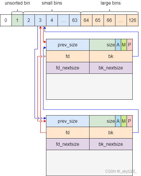 linux 堆利用基础知识 但不知道从哪入手怎么办