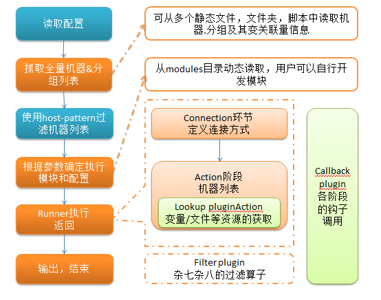 Ansible 任务执行流程