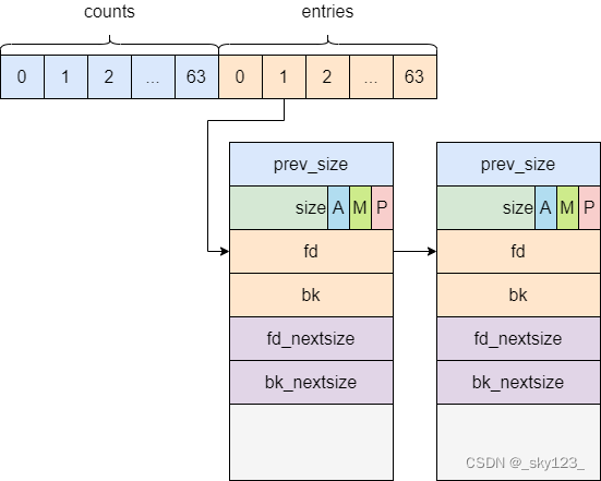 linux 堆利用基础知识 但不知道从哪入手怎么办