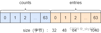 linux 堆利用基础知识 但不知道从哪入手怎么办