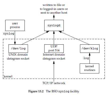 《Unix环境高级编程》读书笔记 第13章守护进程