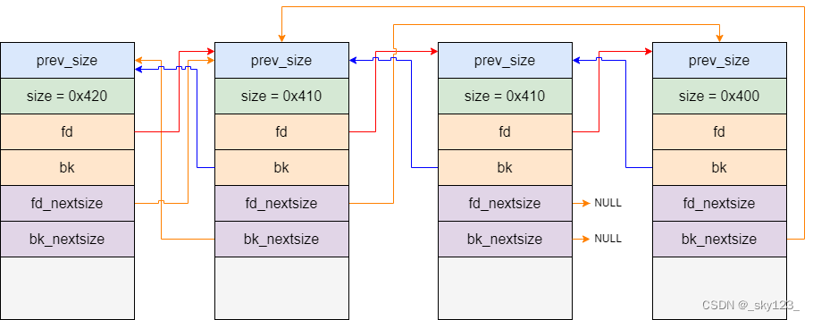 linux 堆利用基础知识 但不知道从哪入手怎么办