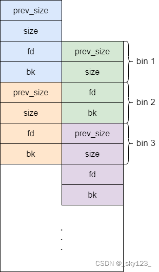 linux 堆利用基础知识 但不知道从哪入手怎么办