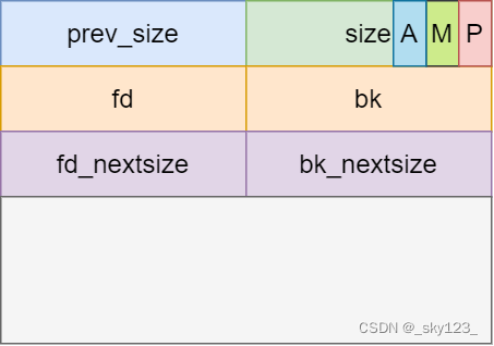 linux 堆利用基础知识 但不知道从哪入手怎么办