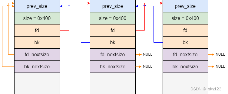 linux 堆利用基础知识 但不知道从哪入手怎么办