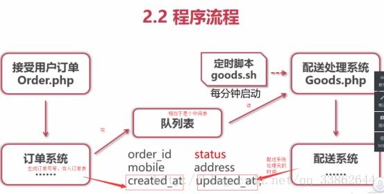 PHP消息队列的实现方式与详解，值得一看