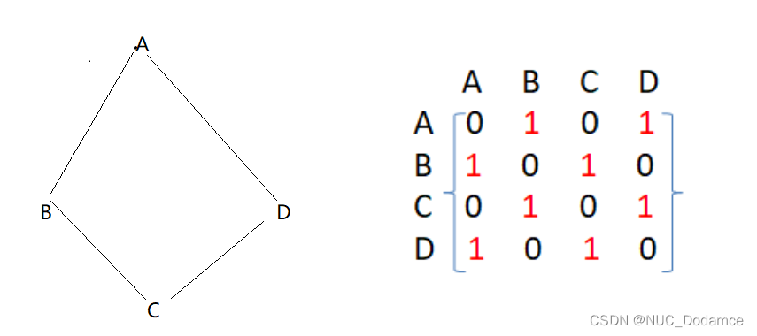 数据结构-图详解（图基本概念、图的存储结构及C++实现）