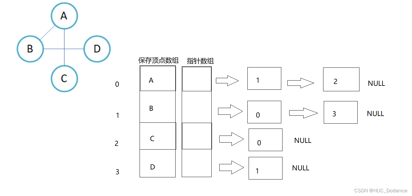 数据结构-图详解（图基本概念、图的存储结构及C++实现）