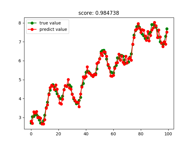 怎么在Python中利用sklearn实现一个回归算法