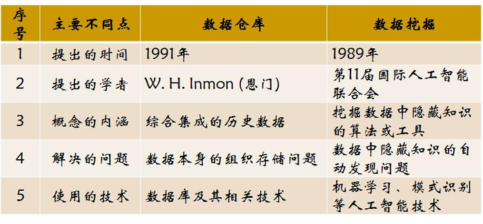 数据挖掘技术 知识点总结