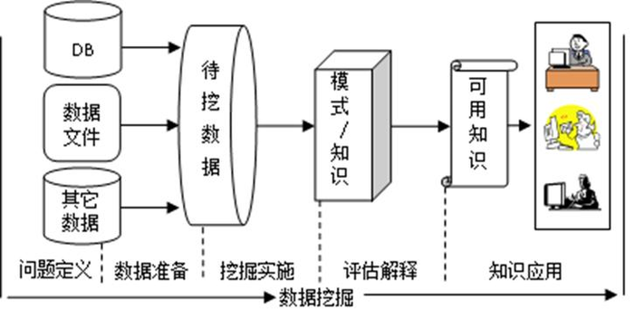 数据挖掘技术 知识点总结