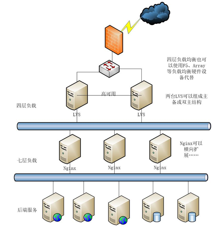 学习淘淘商城第七十七课（LVS+Nginx负载均衡---上篇）