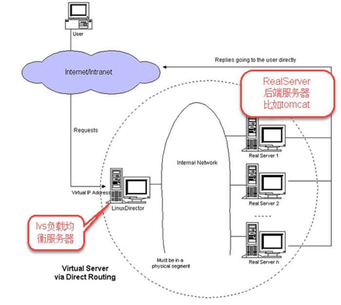 学习淘淘商城第七十七课（LVS+Nginx负载均衡---上篇）