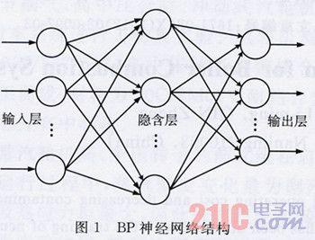 神经网络模型分类