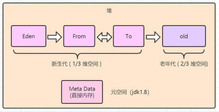 深入理解 JVM 和 GC -- 内存调优