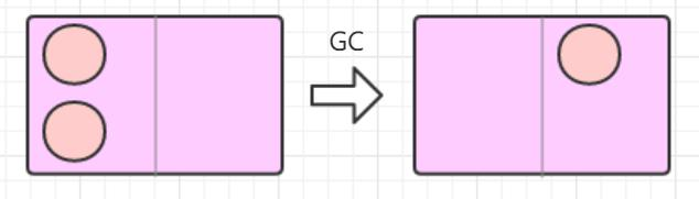 深入理解 JVM 和 GC -- 内存调优